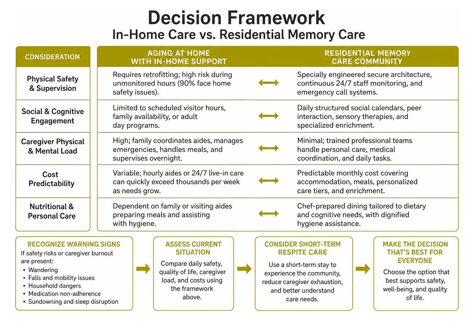 Decision framework comparing in home care versus residential memory care Decision framework comparing in home care versus residential memory care