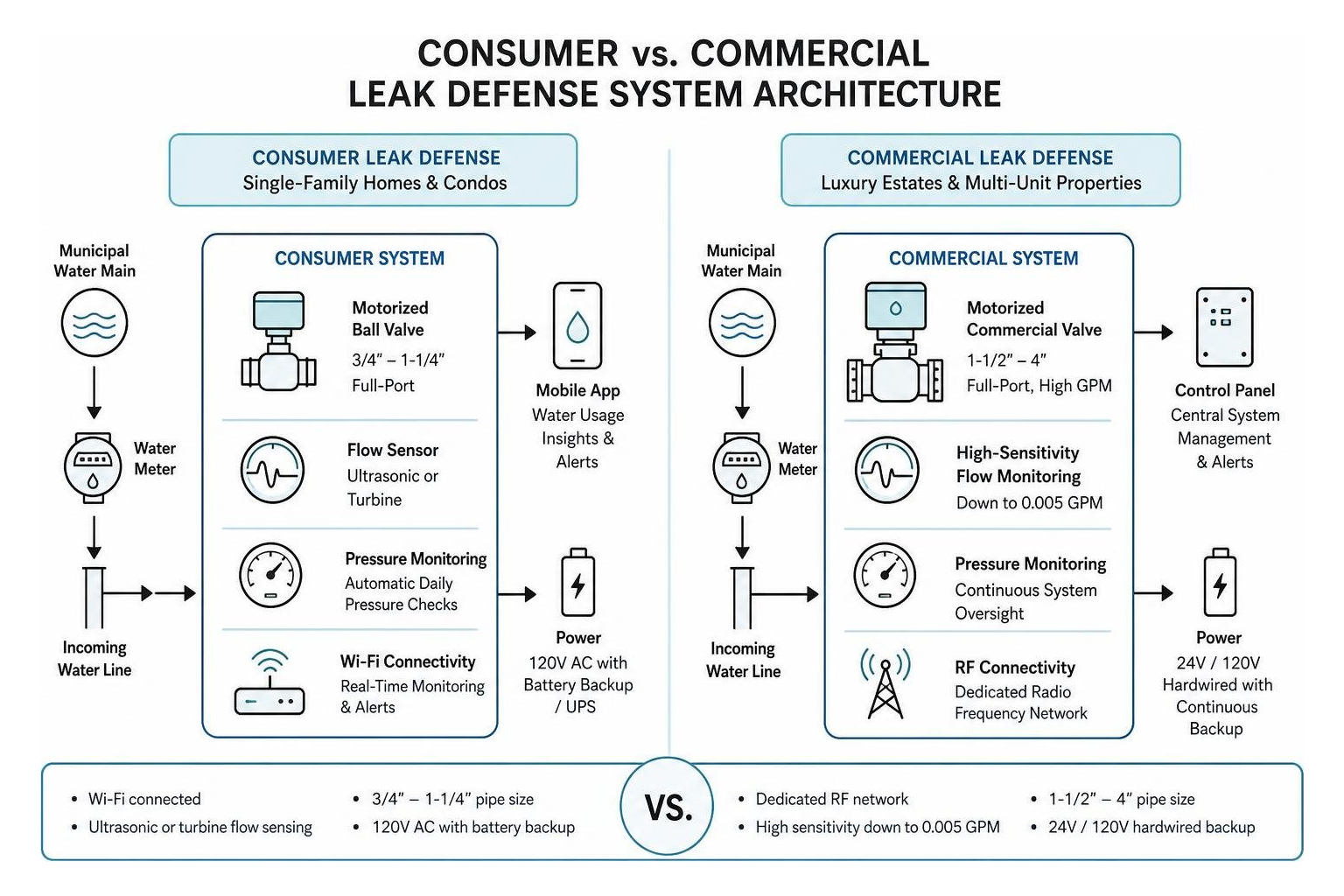 diagram showing consumer versus commercial leak defense system architecture diagram showing consumer versus commercial leak defense system architecture