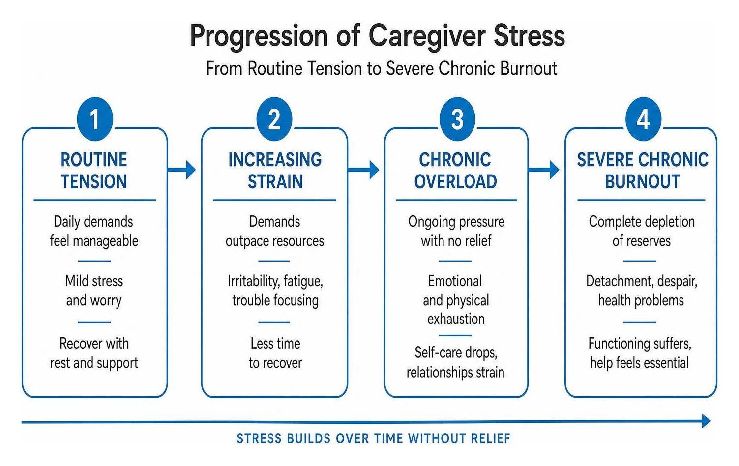 Progression of caregiver stress moving from routine tension to severe chronic burnout