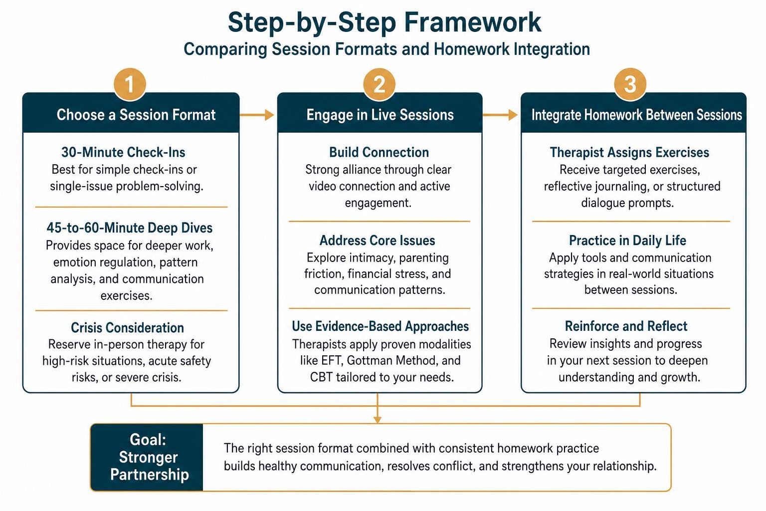 Step-by-step framework comparing session formats and homework integration
