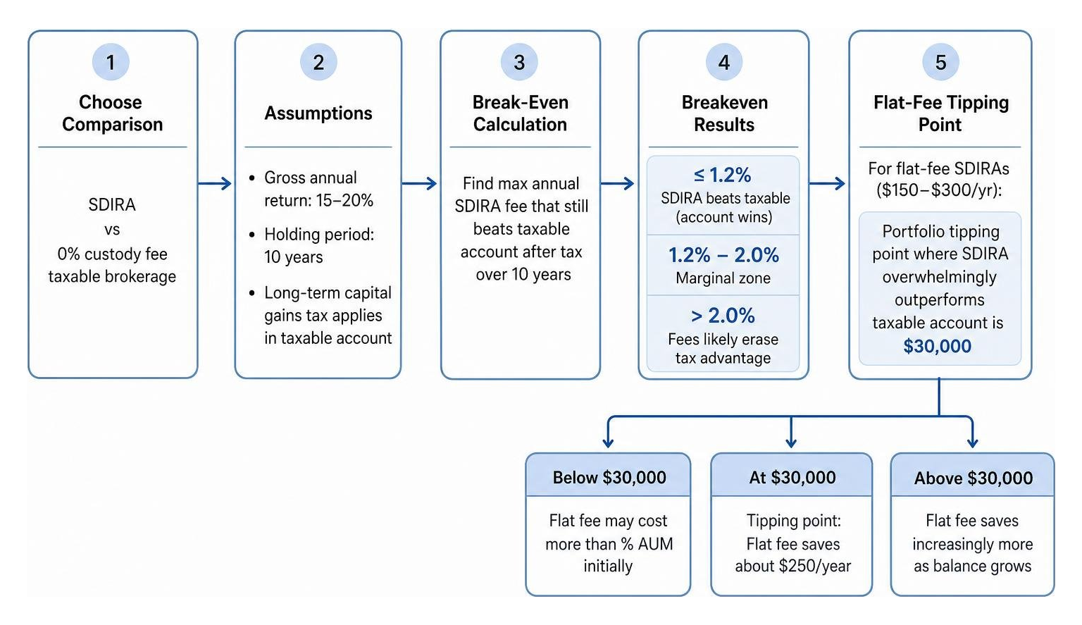 Self-directed IRA breakeven analysis flow Self-directed IRA breakeven analysis flow