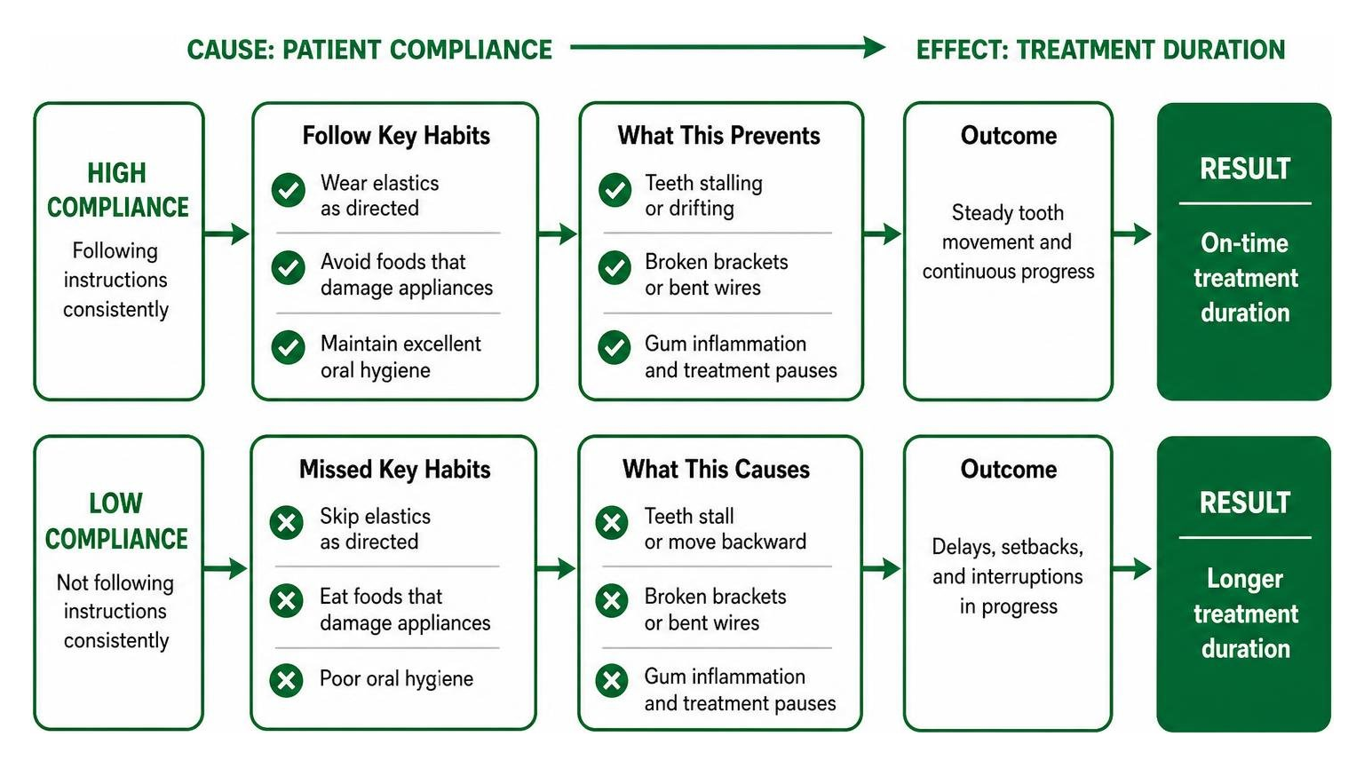 diagram showing cause and effect of compliance on braces duration