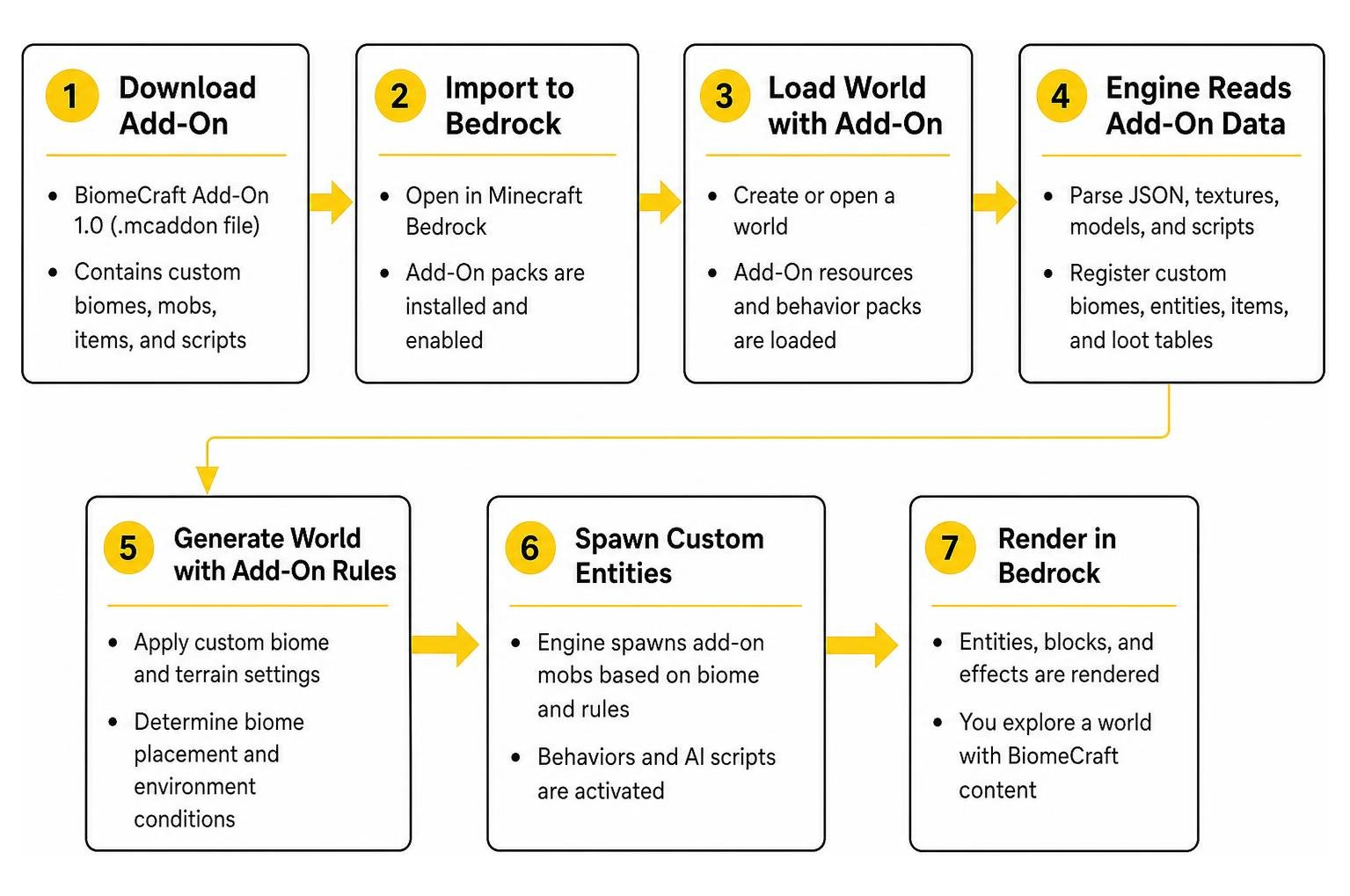Framework showing data flow from download to rendering custom entities in Bedrock