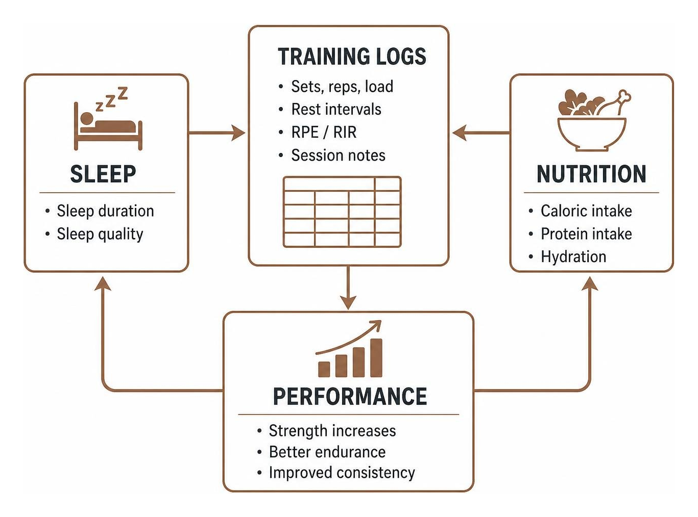 Diagram showing the connection between training logs, sleep, nutrition, and performance Diagram showing the connection between training logs, sleep, nutrition, and performance