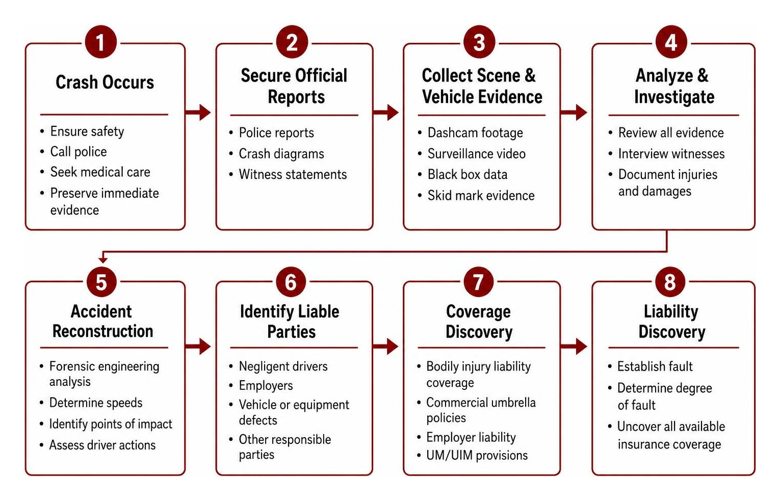 Accident investigation process from evidence collection to liability discovery