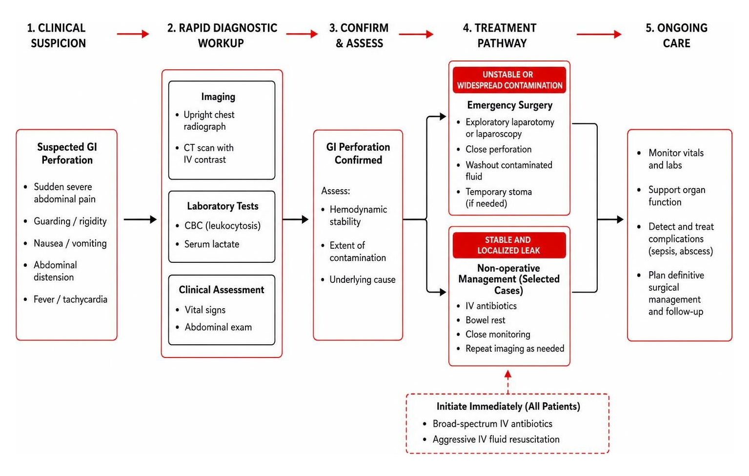 Diagnostic and treatment decision pathway for suspected GI perforation Diagnostic and treatment decision pathway for suspected GI perforation