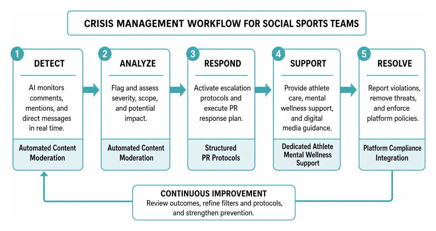 crisis management workflow for social sports teams crisis management workflow for social sports teams