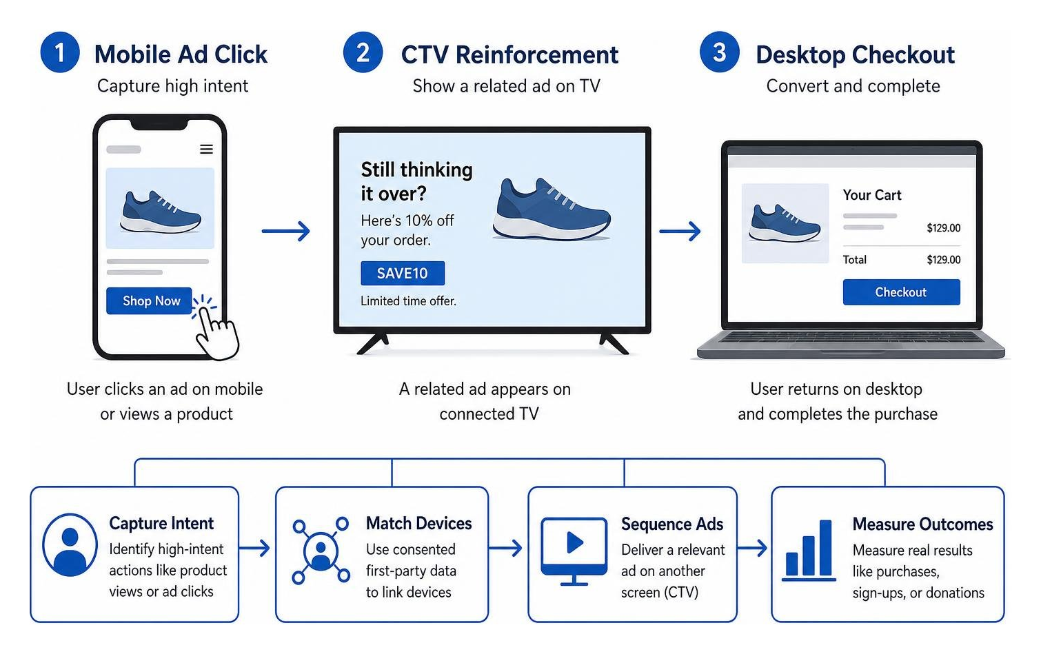 Customer journey diagram from mobile ad click to CTV reinforcement to desktop checkout Customer journey diagram from mobile ad click to CTV reinforcement to desktop checkout