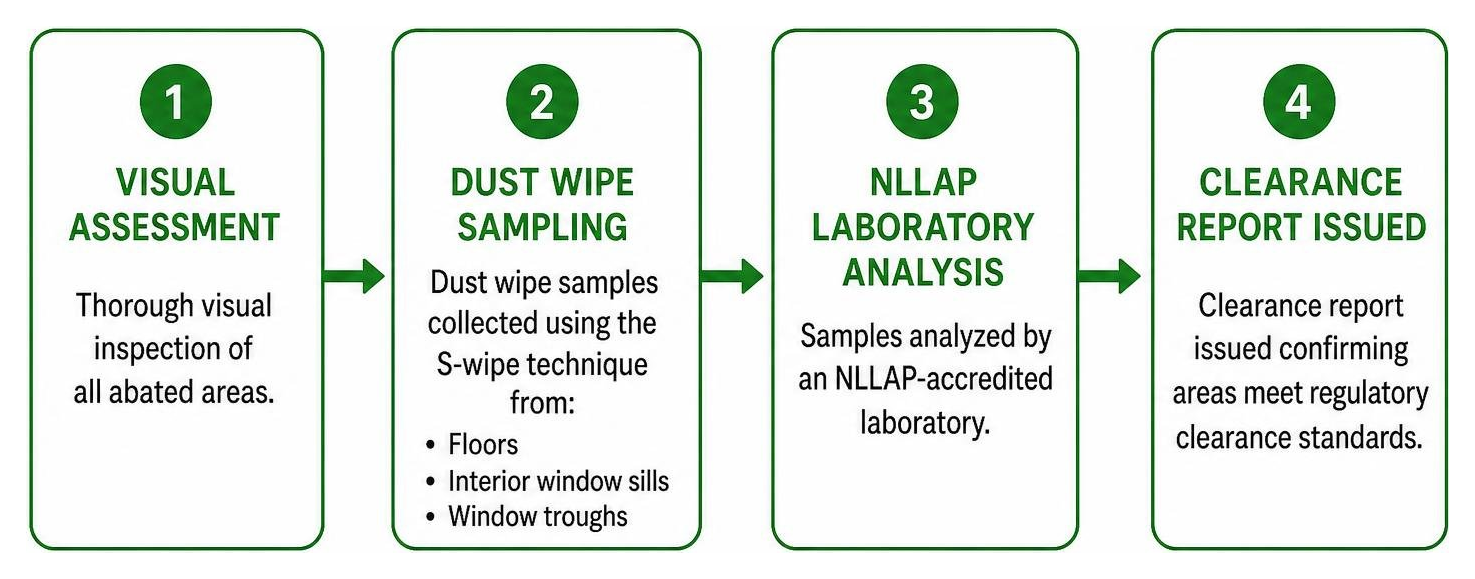 Lead clearance inspection process flow