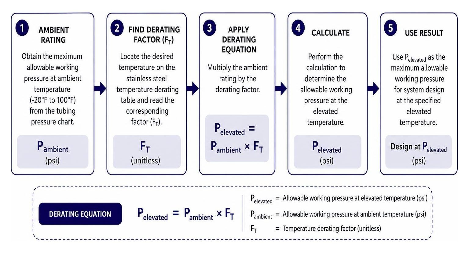 Diagram of temperature derating calculation steps for stainless steel tubing