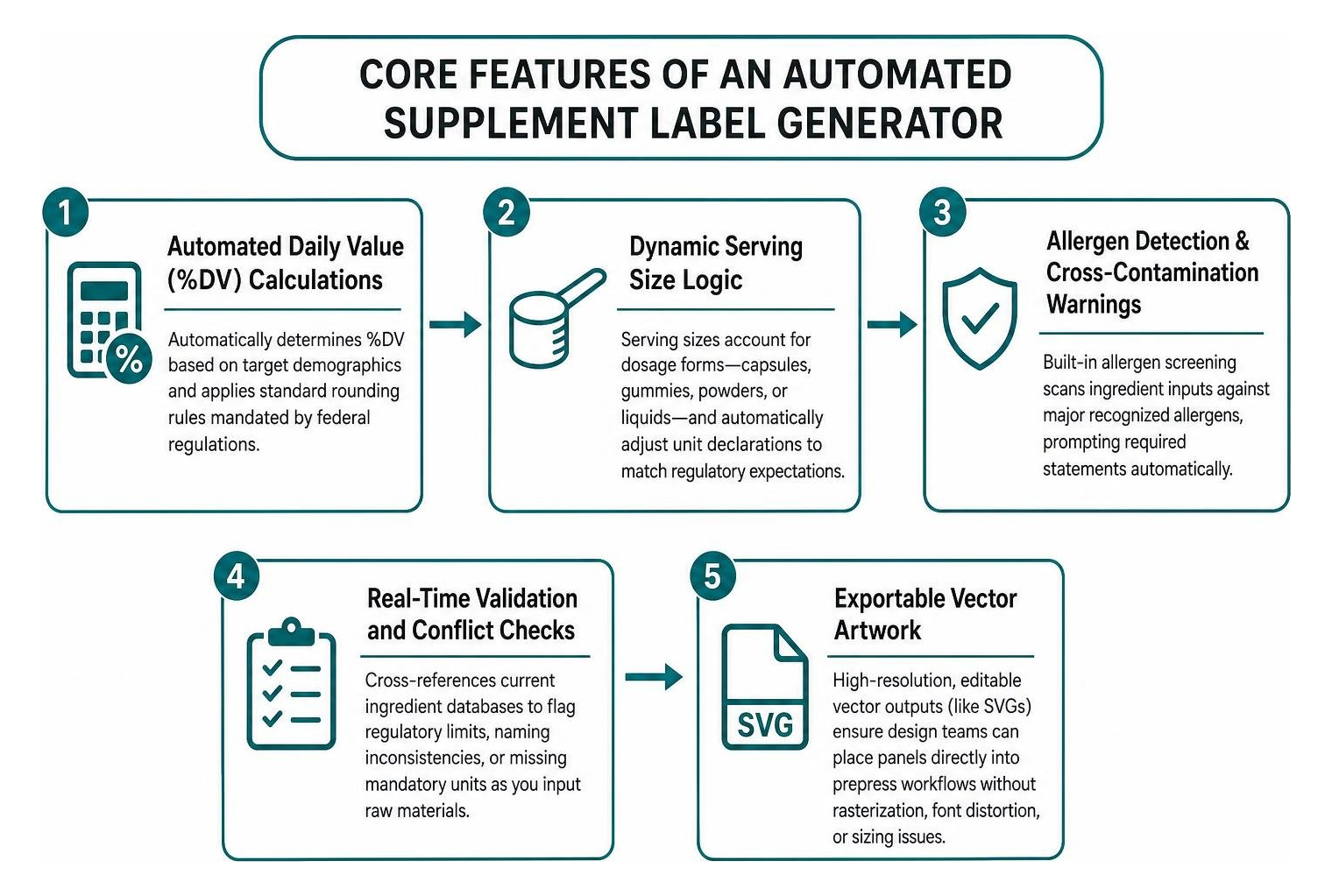 Core features of an automated supplement label generator Core features of an automated supplement label generator