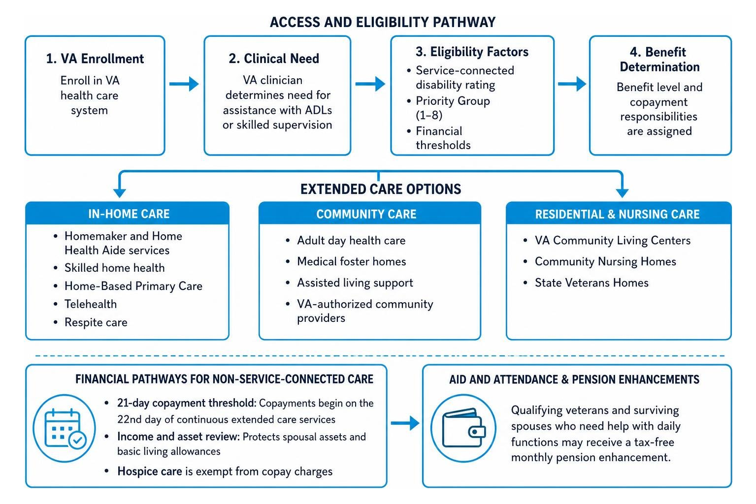 VA extended care eligibility and financial pathways flow VA extended care eligibility and financial pathways flow