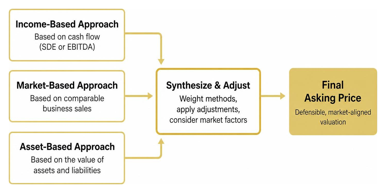 Diagram showing how different valuation methods feed into the final asking price Diagram showing how different valuation methods feed into the final asking price