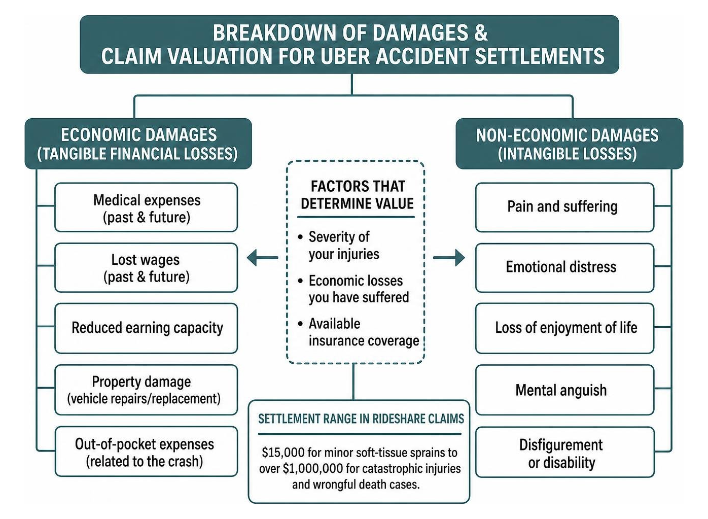 Breakdown of damages and claim valuation for Uber accident settlements