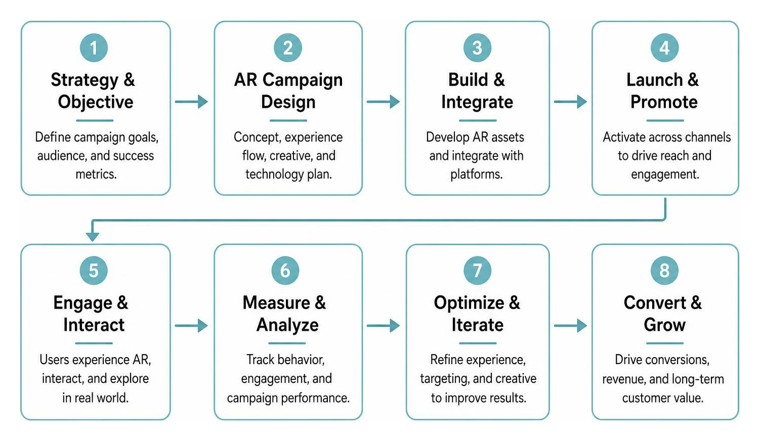 AR campaign design to conversion lifecycle