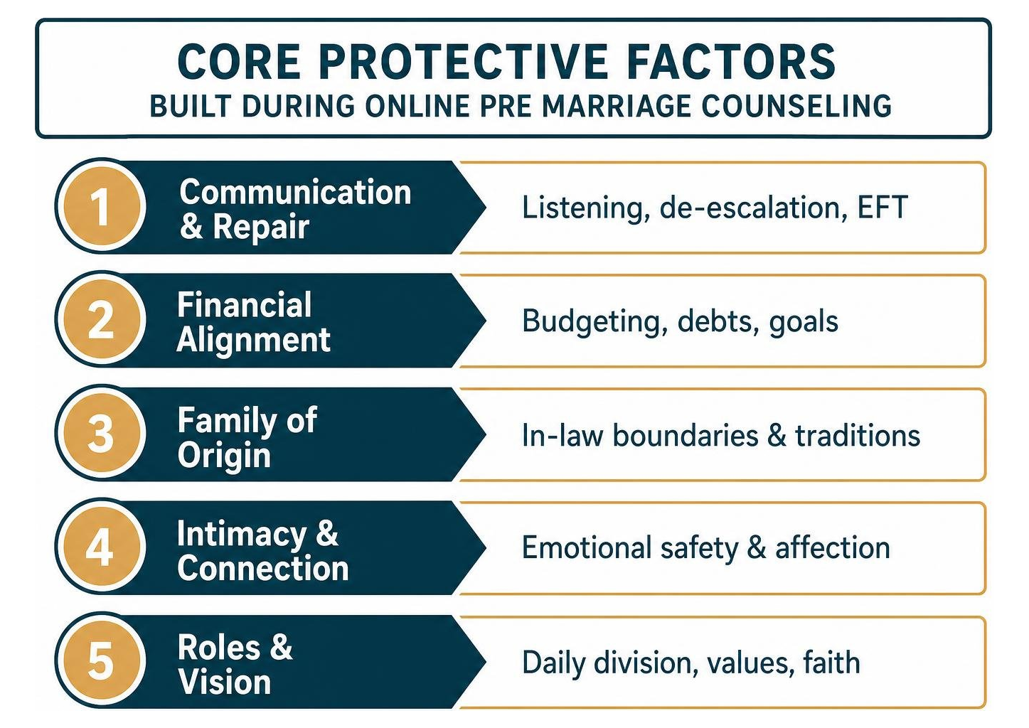 Core protective factors built during online pre marriage counseling Core protective factors built during online pre marriage counseling