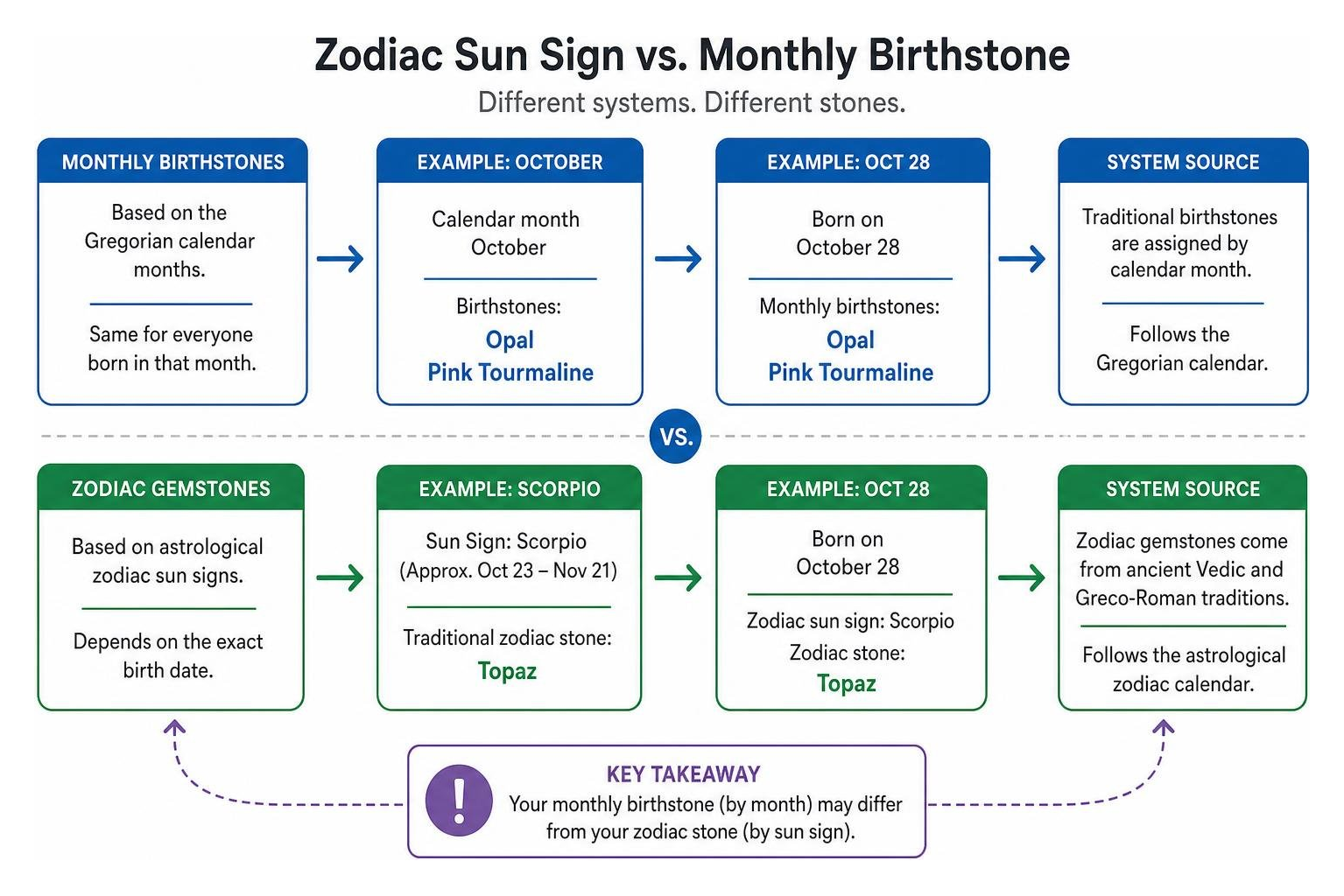 Zodiac sun sign versus monthly birthstone alignment diagram