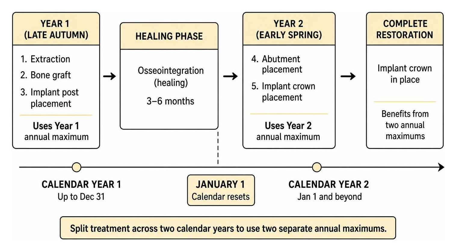 Process of splitting implant treatment across two calendar years Process of splitting implant treatment across two calendar years