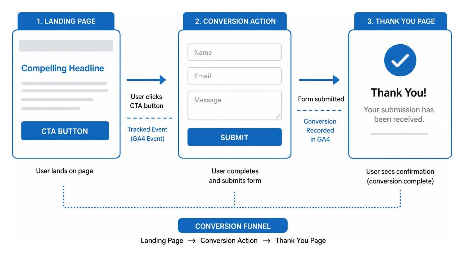 Conversion funnel visualization diagram showing landing page to thank you page flow Conversion funnel visualization diagram showing landing page to thank you page flow