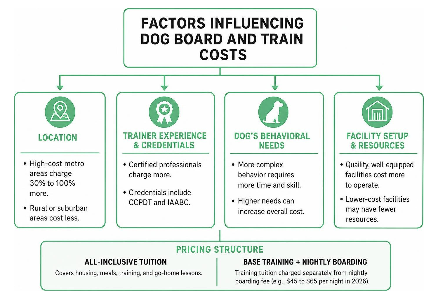 factors influencing dog board and train costs factors influencing dog board and train costs
