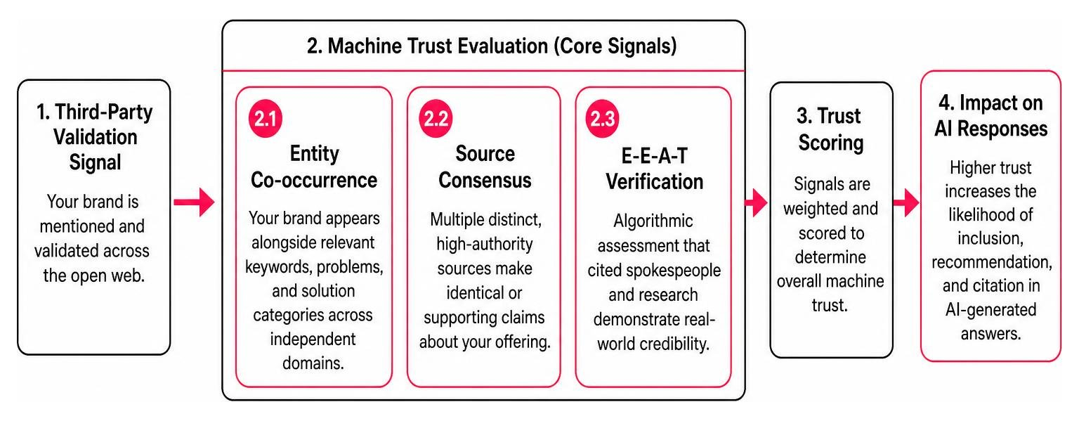 A Practical Guide to Digital PR for AI Search Inclusion