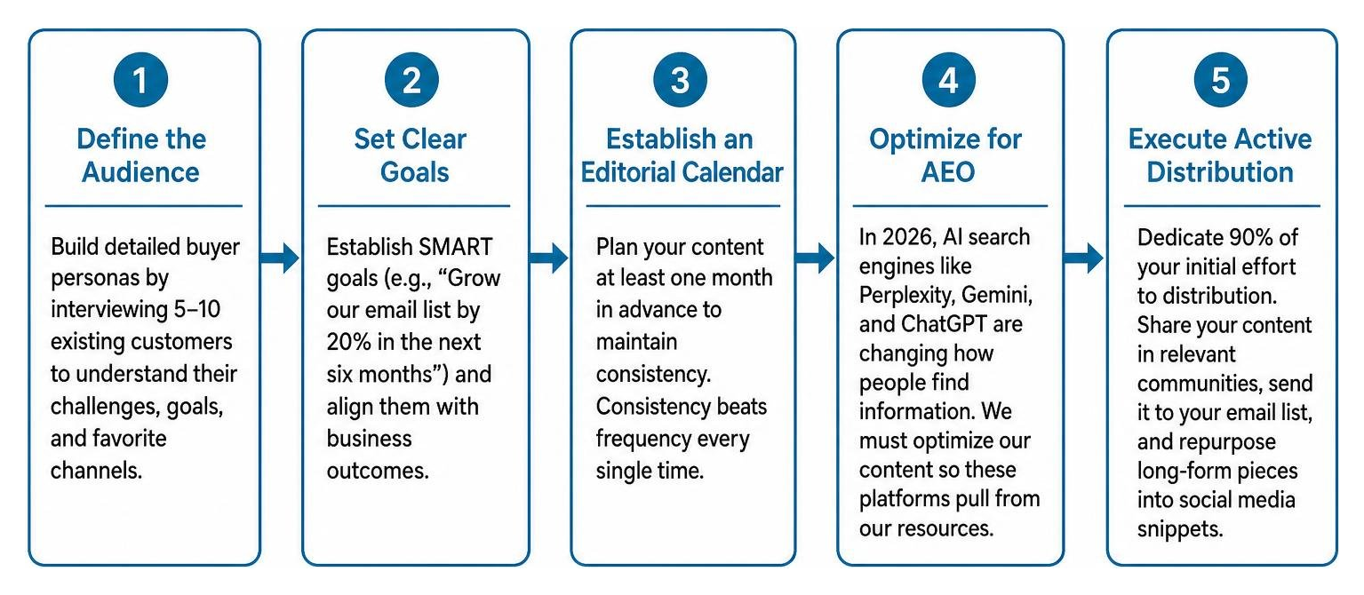 Step-by-step content marketing execution framework