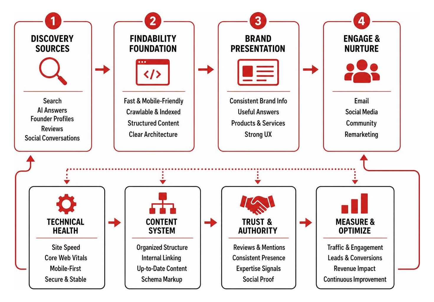 Modern web discovery architecture process flow Modern web discovery architecture process flow