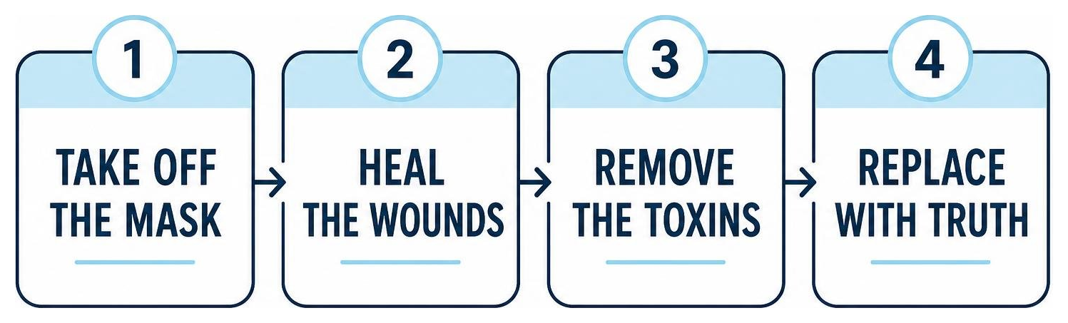 Diagram showing the four stages of the Counseling Blueprint: Take Off the Mask, Heal the Wounds, Remove the Toxins, Replace