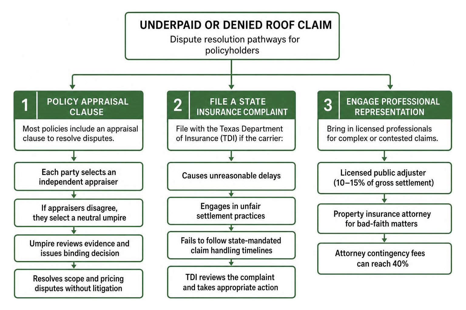 Dispute resolution pathways for underpaid or denied roof claims Dispute resolution pathways for underpaid or denied roof claims