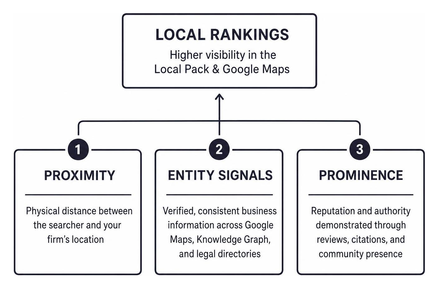 Diagram showing how proximity, entity signals, and prominence drive local rankings