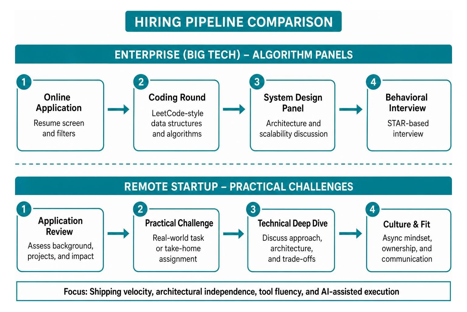 Hiring pipeline comparison between startup practical challenges and enterprise algorithm panels