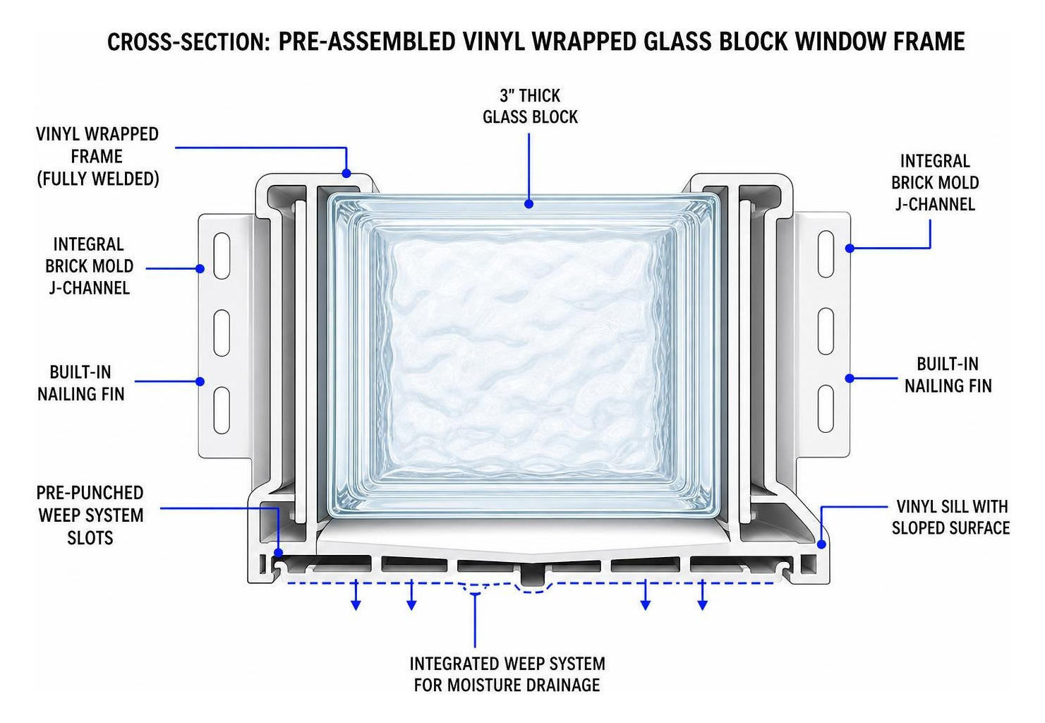 Diagram showing the cross-section of a pre-assembled vinyl wrapped glass block window frame Diagram showing the cross-section of a pre-assembled vinyl wrapped glass block window frame