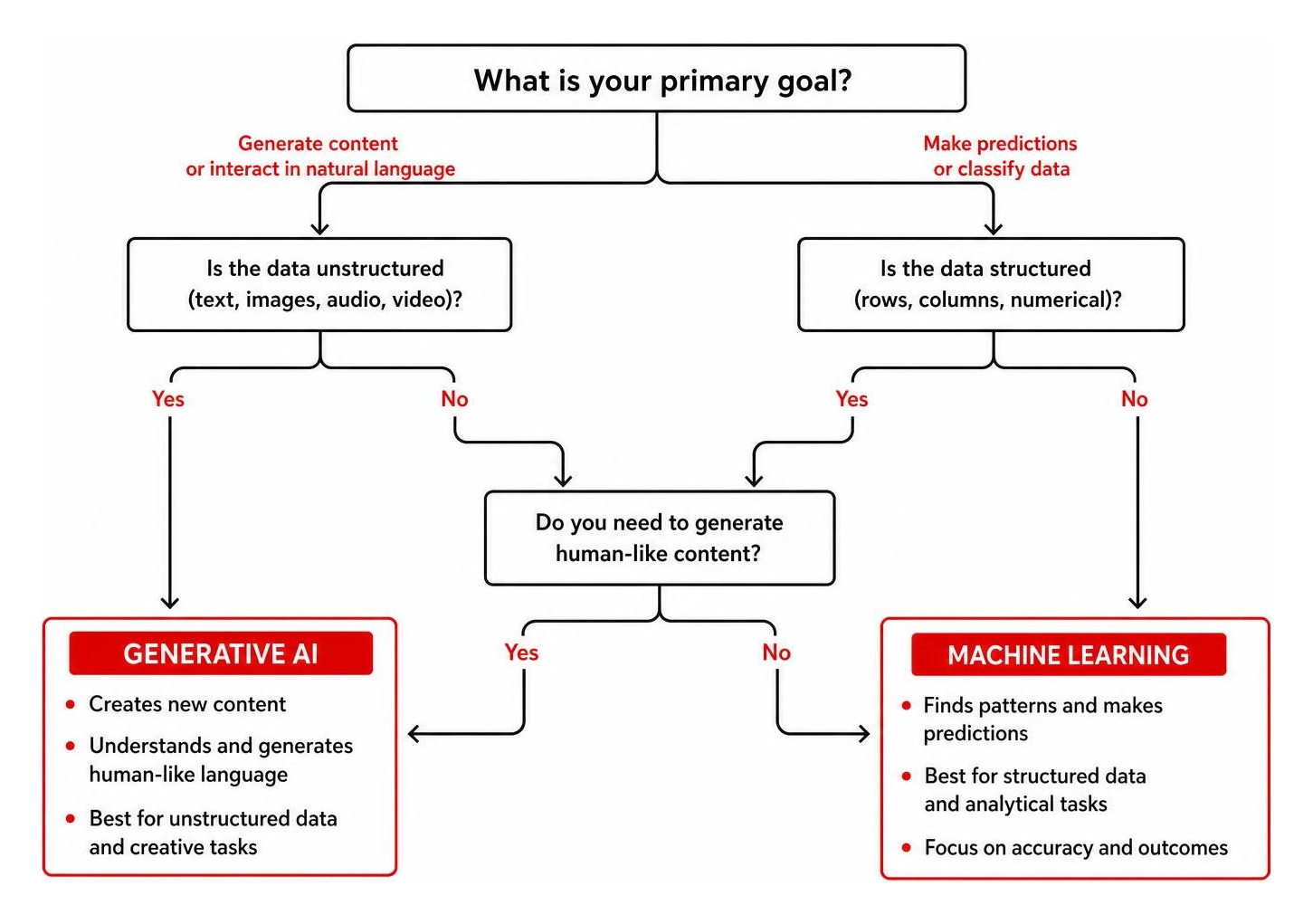 Diagram of the decision tree to choose between Generative AI and Machine Learning