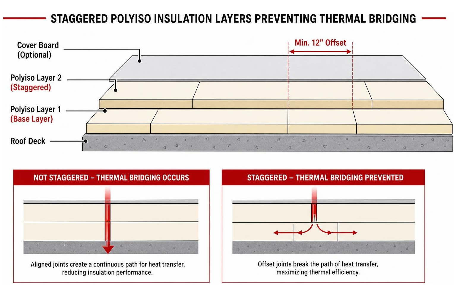 Staggered polyiso insulation layers preventing thermal bridging Staggered polyiso insulation layers preventing thermal bridging