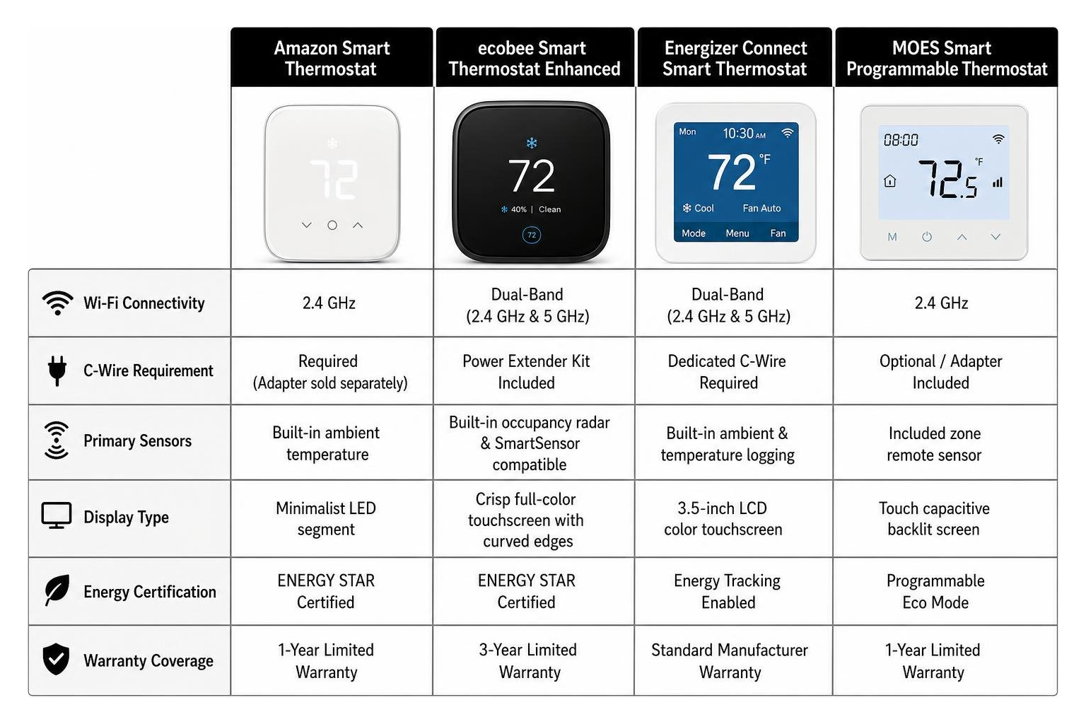 Smart thermostat feature comparison across display connectivity and sensors Smart thermostat feature comparison across display connectivity and sensors