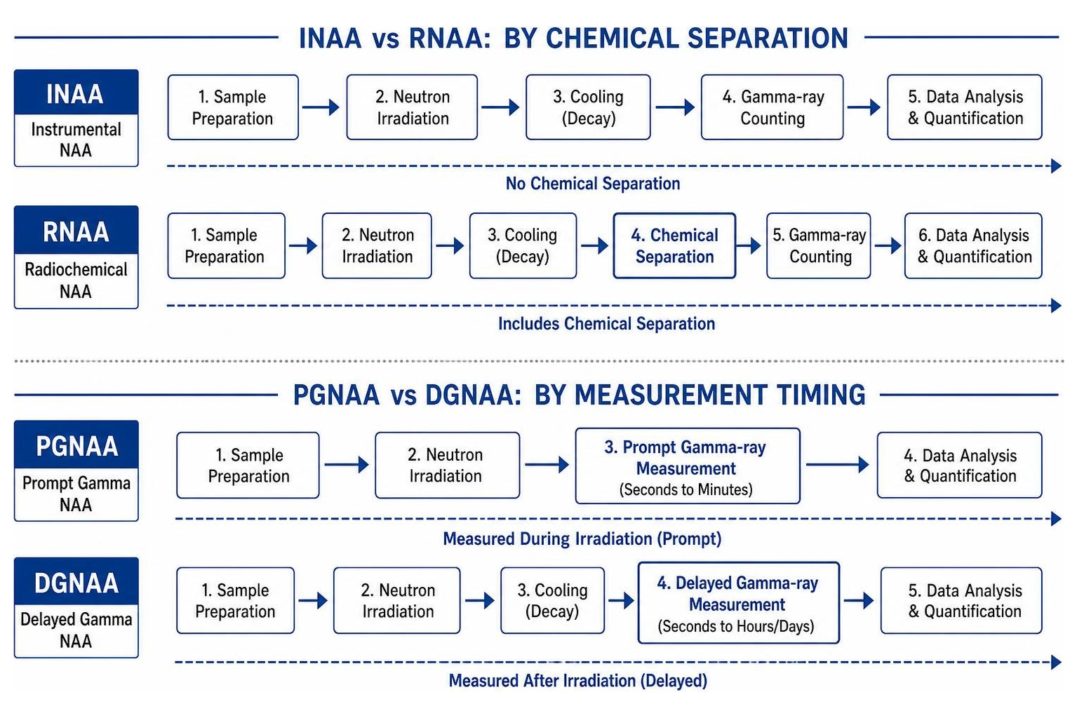 Diagram showing the operational workflows of INAA vs RNAA and PGNAA vs DGNAA Diagram showing the operational workflows of INAA vs RNAA and PGNAA vs DGNAA