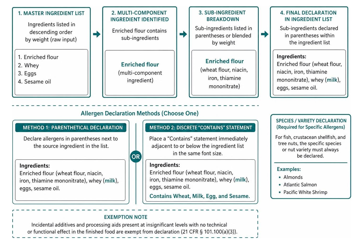 Visual flow of ingredient breakdown and sub-ingredient nesting Visual flow of ingredient breakdown and sub-ingredient nesting