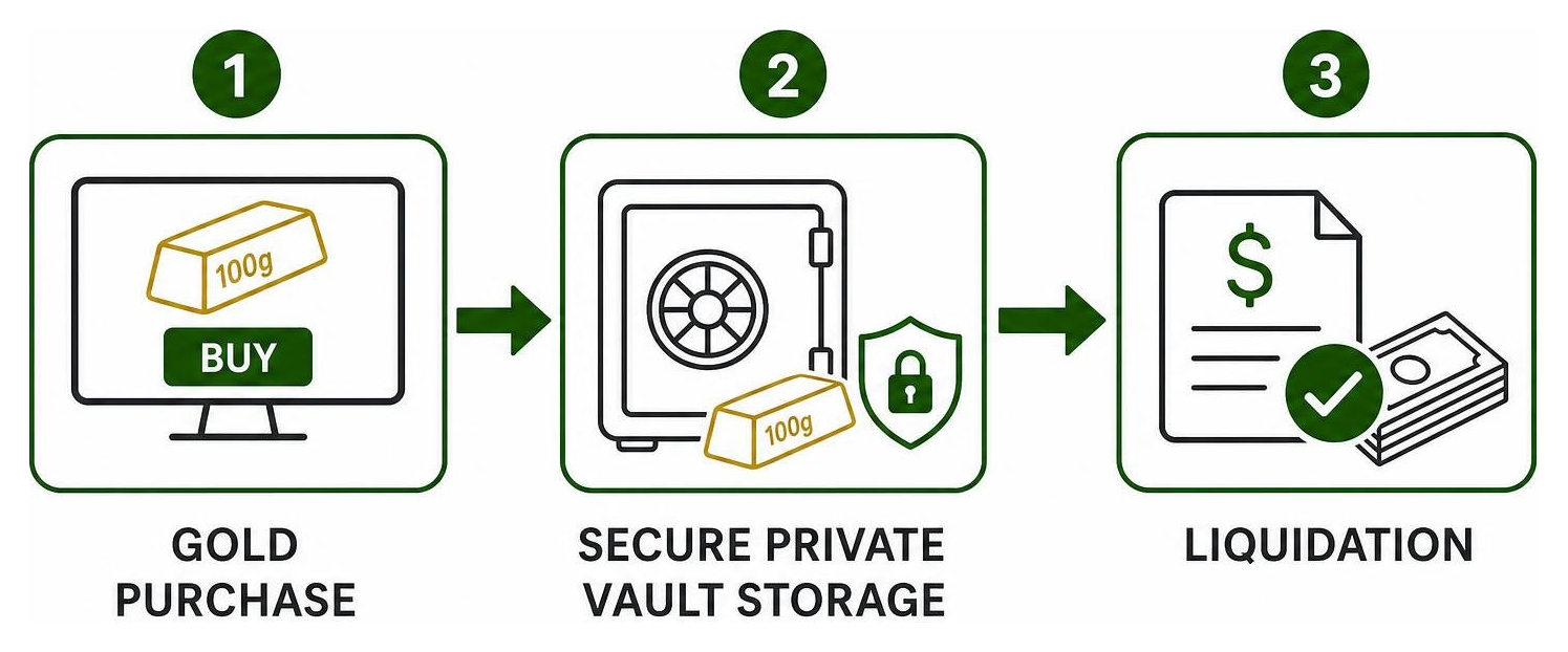 Process diagram showing gold purchase, secure private vault storage, and liquidation Process diagram showing gold purchase, secure private vault storage, and liquidation