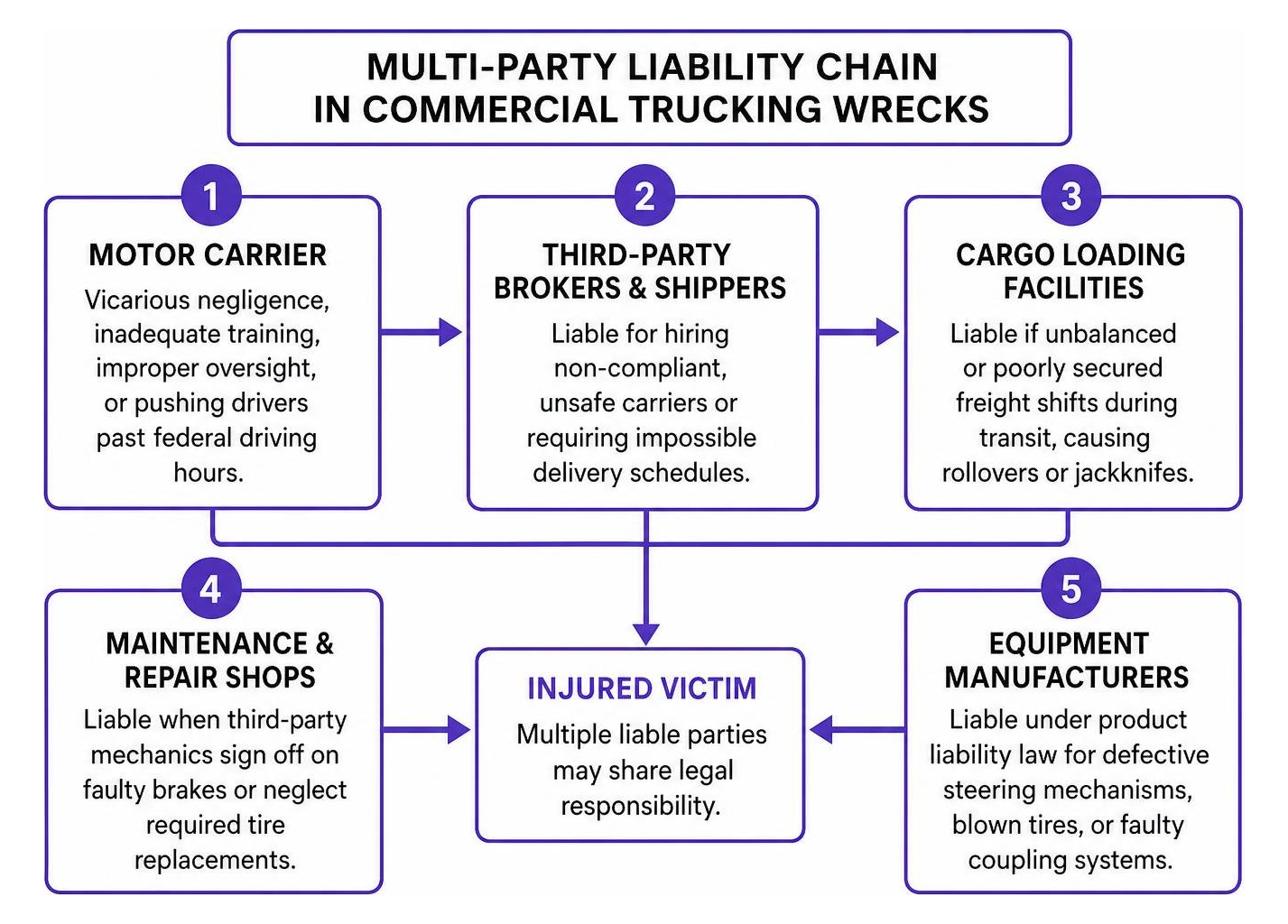Multi-party liability chain in commercial trucking wrecks Multi-party liability chain in commercial trucking wrecks