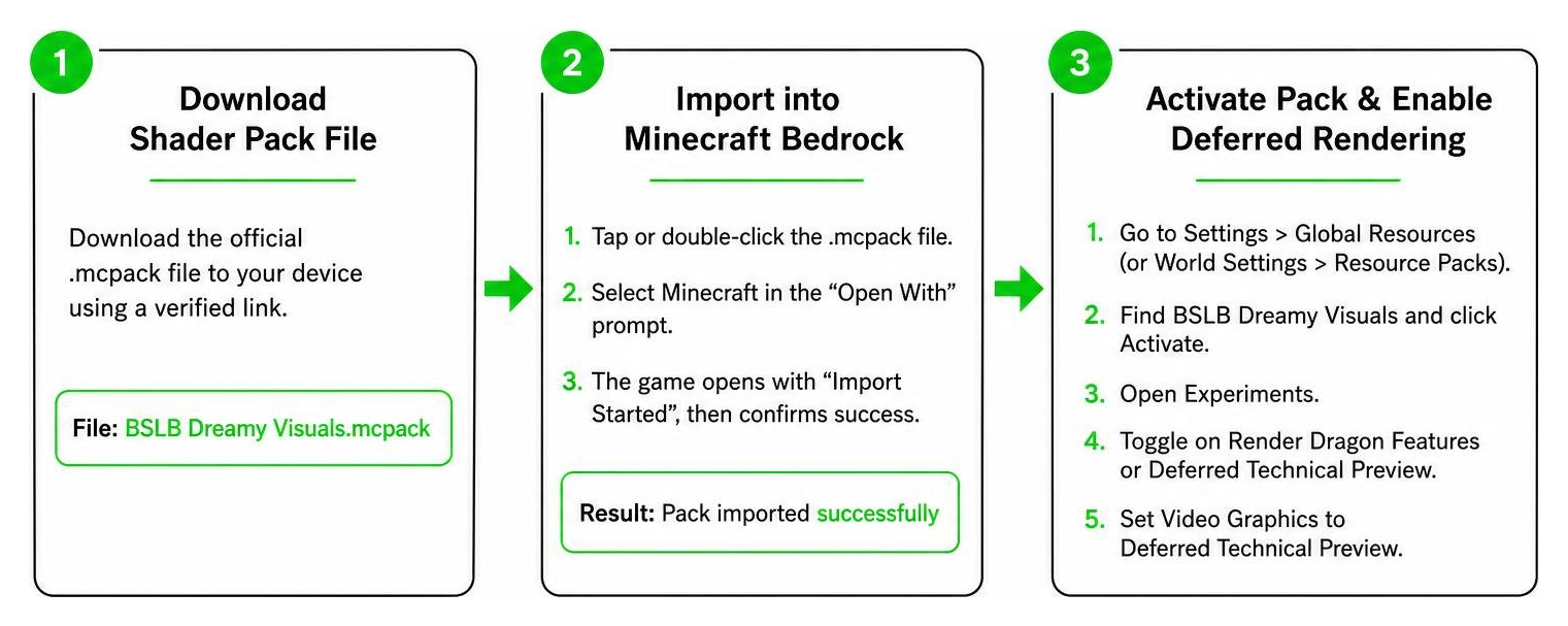 Step-by-step activation guide diagram