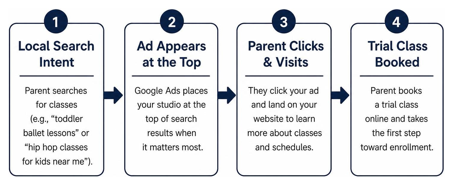 Local search intent to trial class booking flow