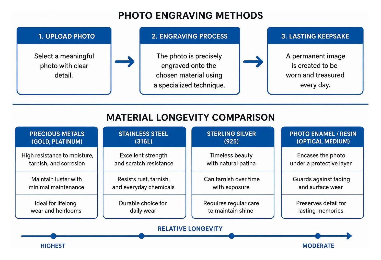 Photo engraving methods and material longevity comparison