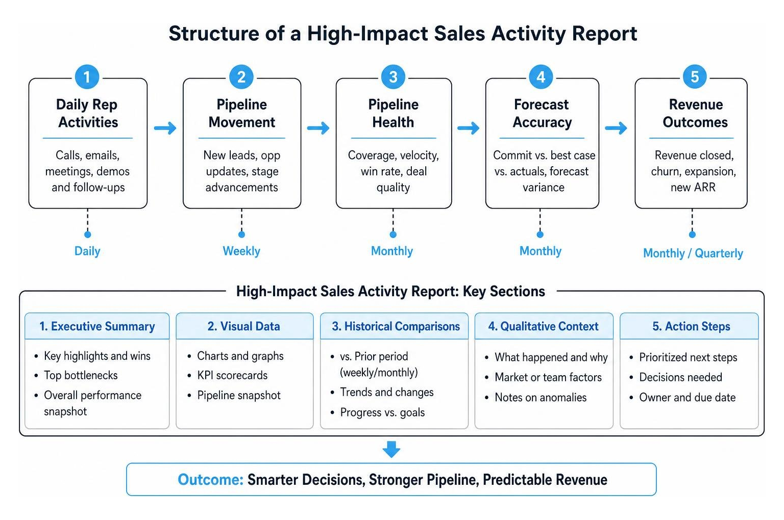 structure of a high-impact sales activity report