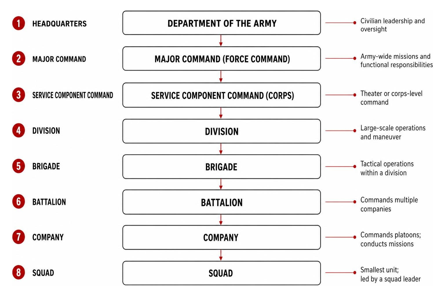 US Army military command structure from Headquarters down to Squad level US Army military command structure from Headquarters down to Squad level
