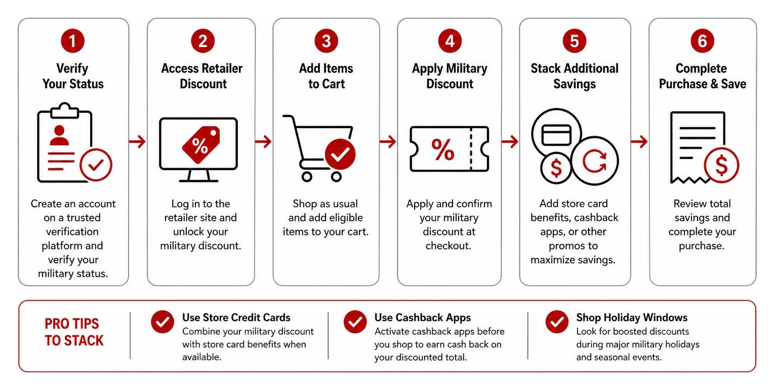 Step-by-step diagram of military discount verification and stacking process Step-by-step diagram of military discount verification and stacking process