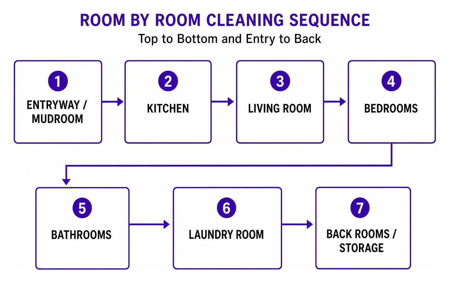 Room by room cleaning sequence: top to bottom and entry to back Room by room cleaning sequence: top to bottom and entry to back