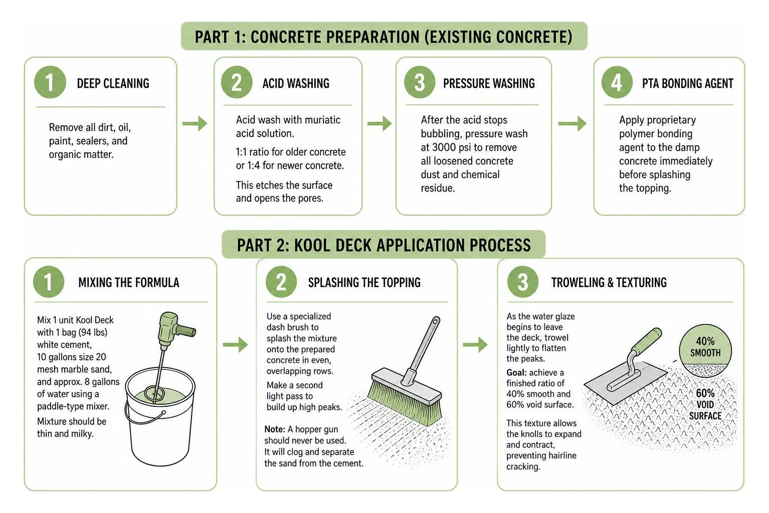 diagram showing the step-by-step concrete preparation and Kool Deck application process