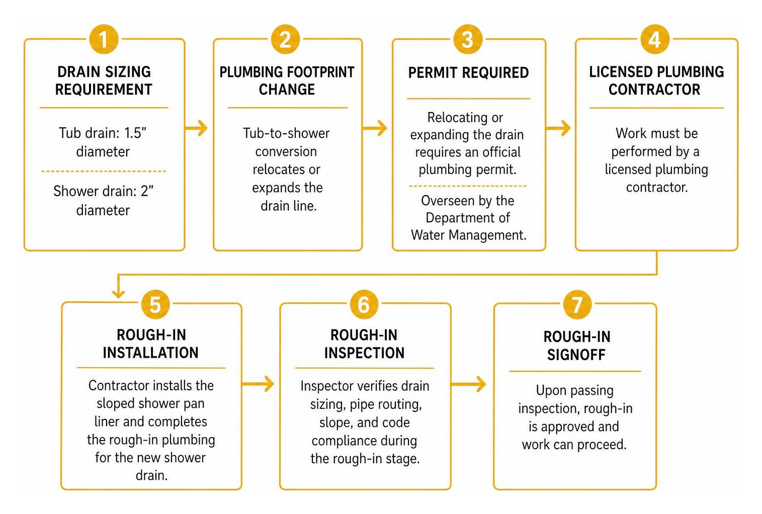 Tub-to-shower conversion workflow diagram from drain sizing to rough-in signoff Tub-to-shower conversion workflow diagram from drain sizing to rough-in signoff
