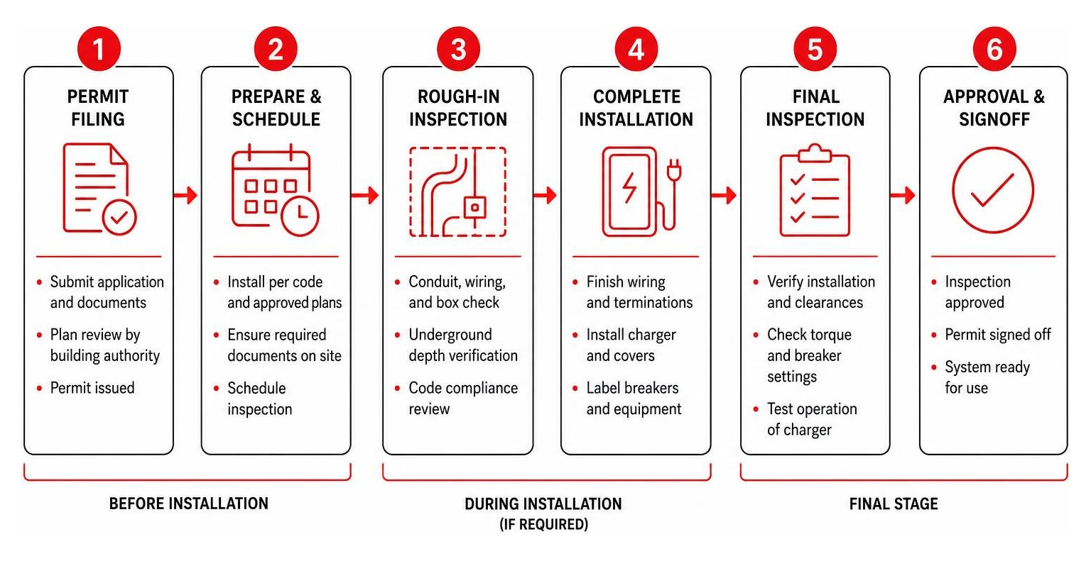 EV charger inspection process from permit filing to final signoff EV charger inspection process from permit filing to final signoff