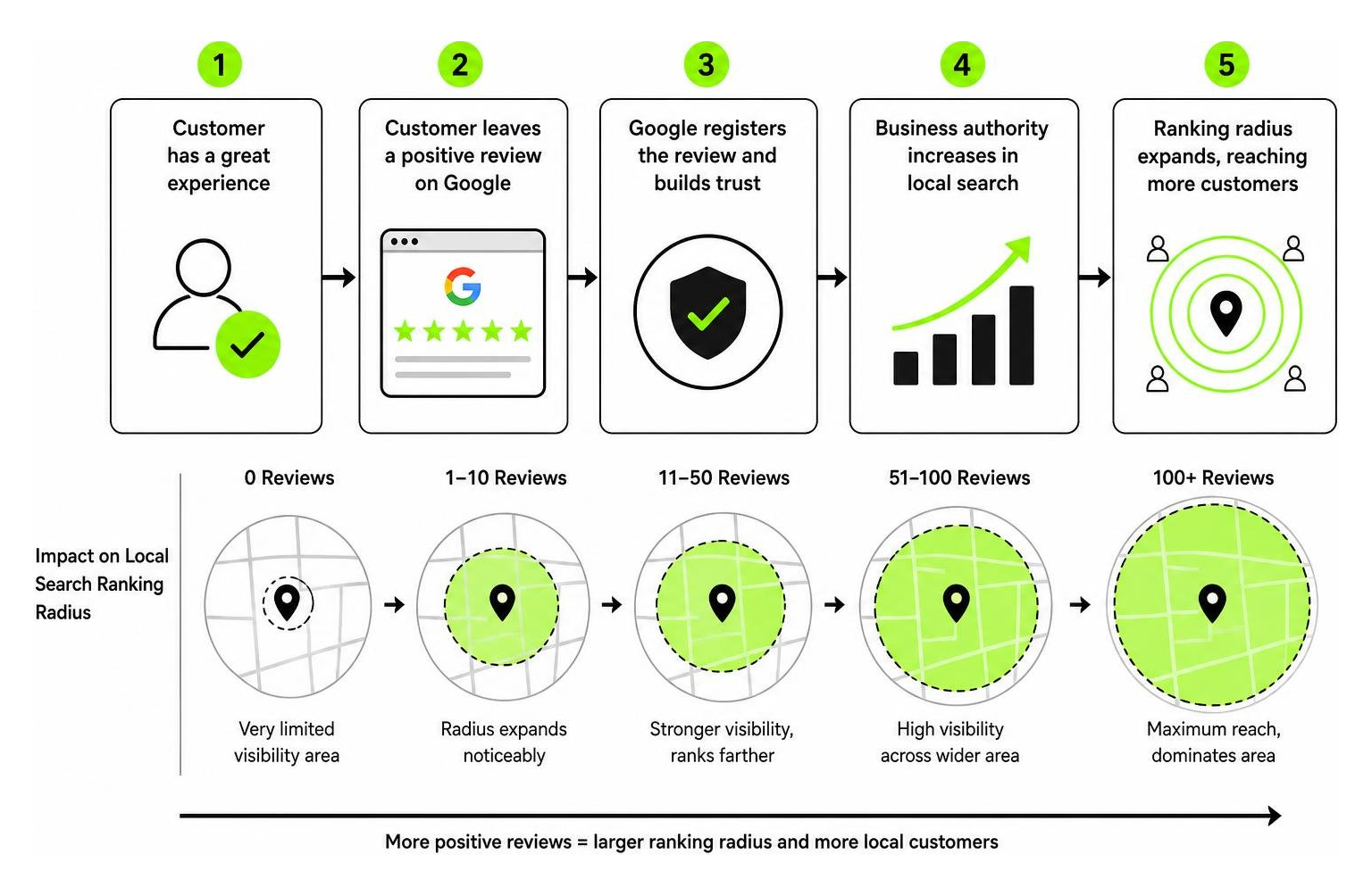 Process diagram showing how positive reviews expand a business ranking radius in local search Process diagram showing how positive reviews expand a business ranking radius in local search
